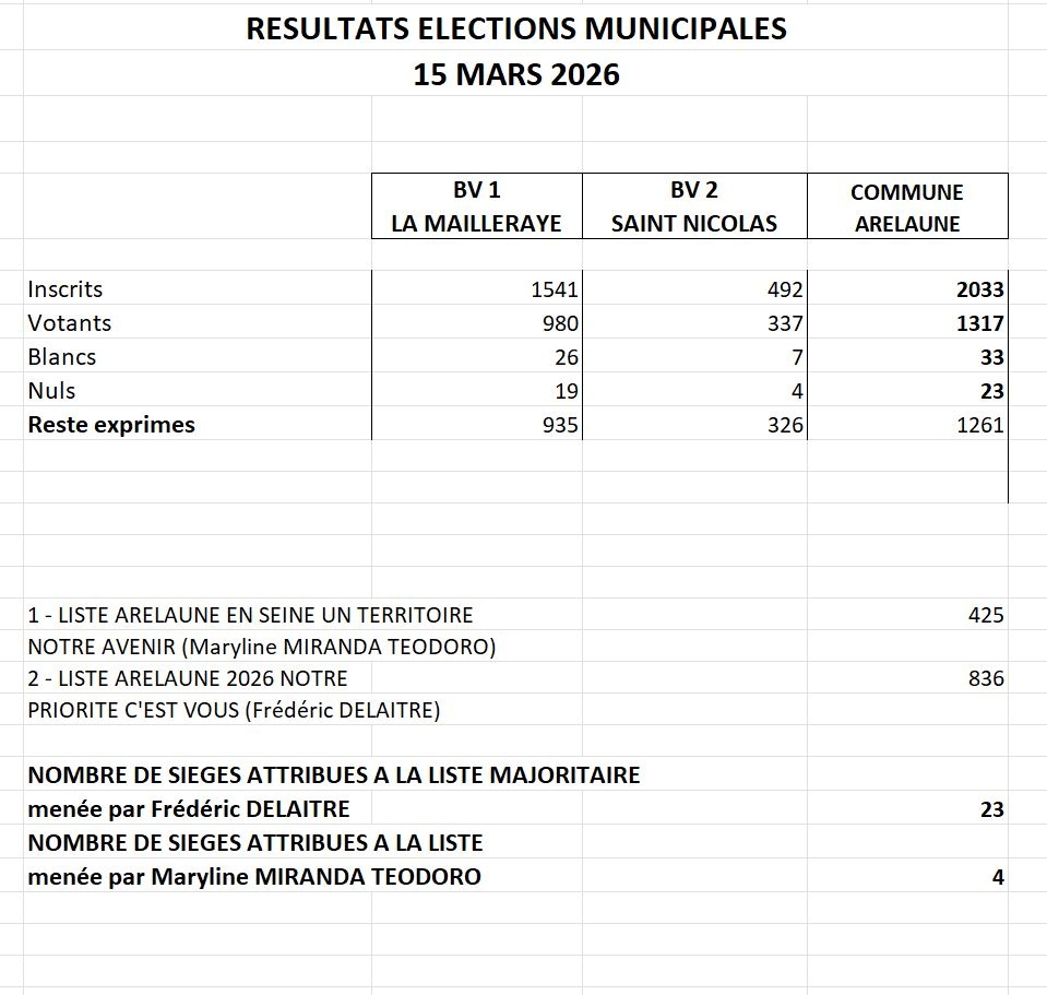 Élections municipales et communautaires 2026 – Résultats du bureau centralisateur d’Arelaune‑en‑Seine